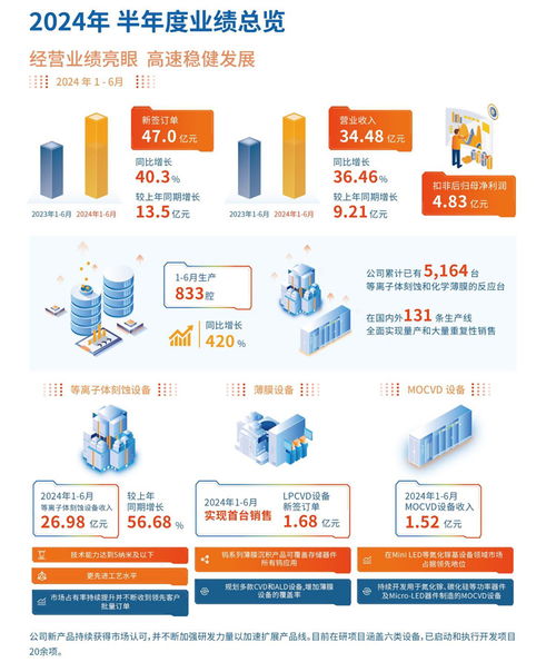 中微公司上半年營收勁增36.46%，MLED設備與互聯網服務雙輪驅動業績增長