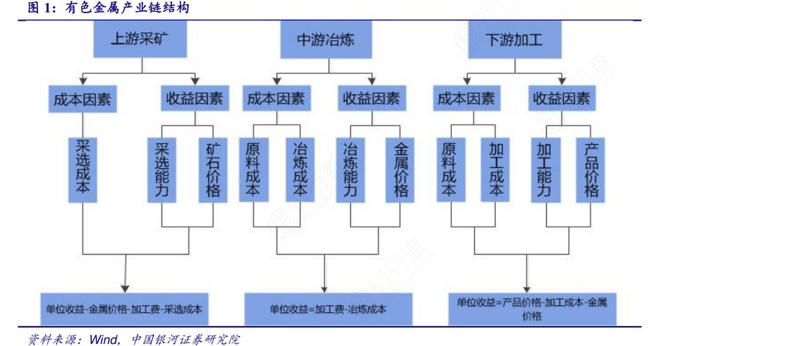 有色金屬產(chǎn)業(yè)鏈結(jié)構(gòu)與合金銷售關(guān)鍵環(huán)節(jié)分析
