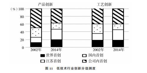中國制造業企業創新測度 基于微觀創新調查的有色金屬壓延加工行業跨期比較