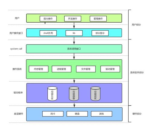 網絡基礎（一） 網絡與信息安全軟件開發